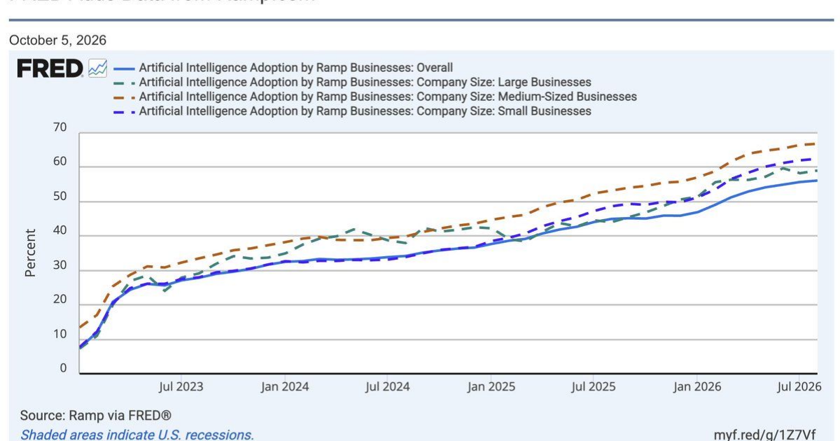 St. Louis Fed reportedly publishes 16 Ramp data sets on business AI ...