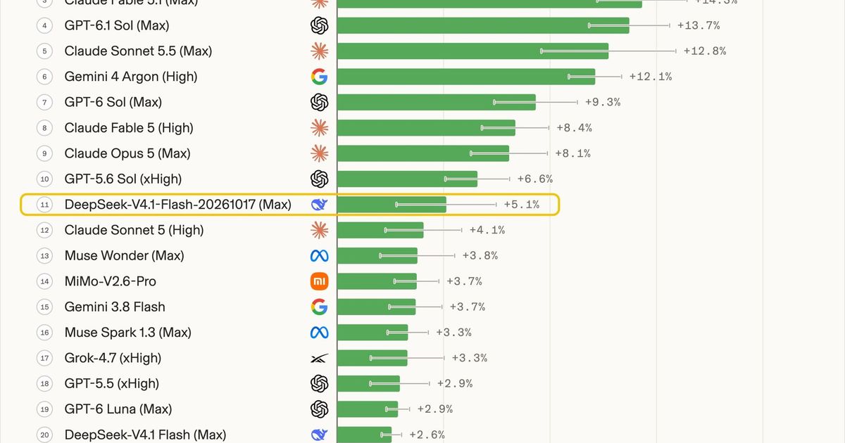 DeepSeek-V4.1-Flash-20261017 (Max) ranks No. 1 among open models in ...