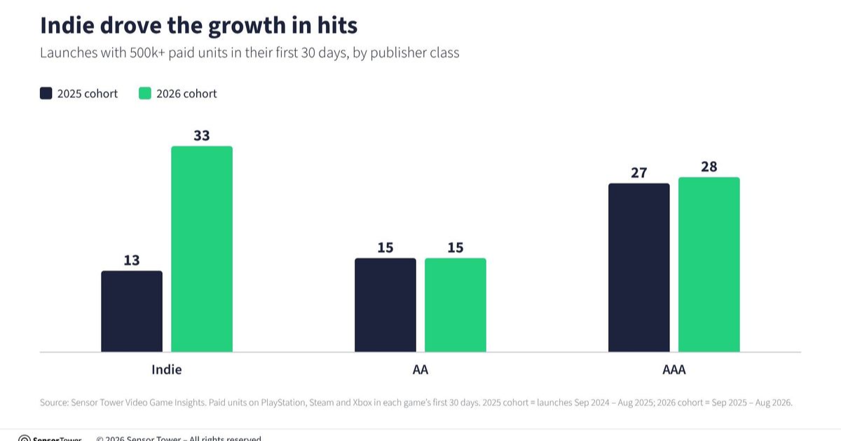Indie PC and console games topping 500,000 first-month sales rose from ...