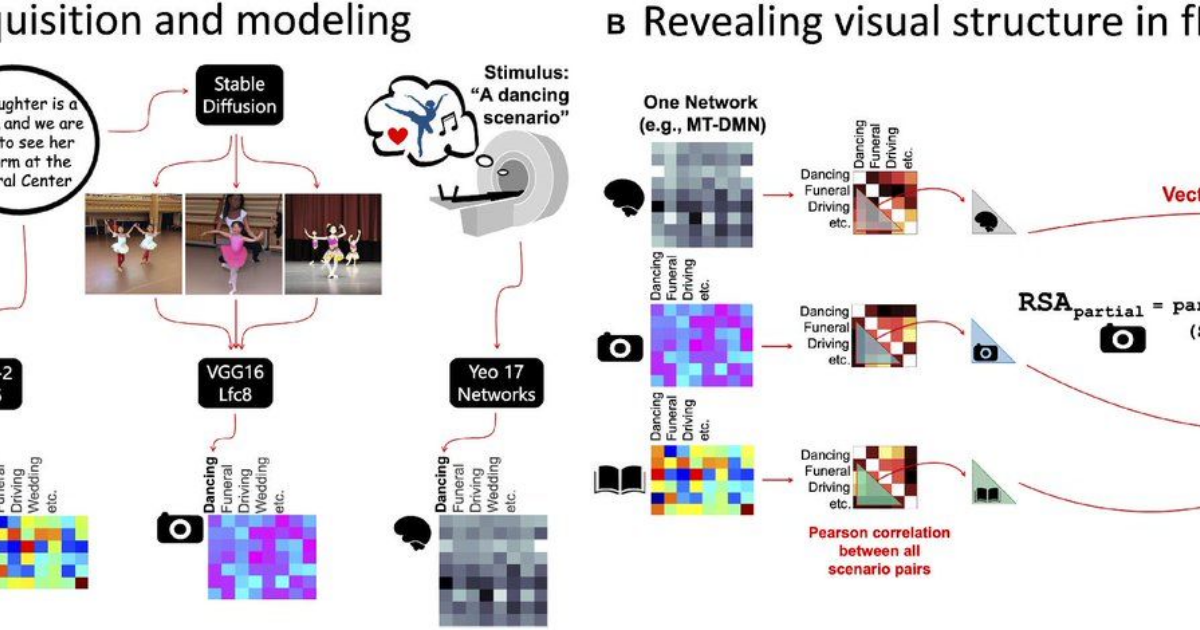 Brain network found to encode visual imagery from personal memories · Digg