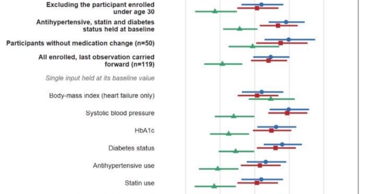 Low-carb eating and cardiovascular risk beyond LDL cholesterol · Digg