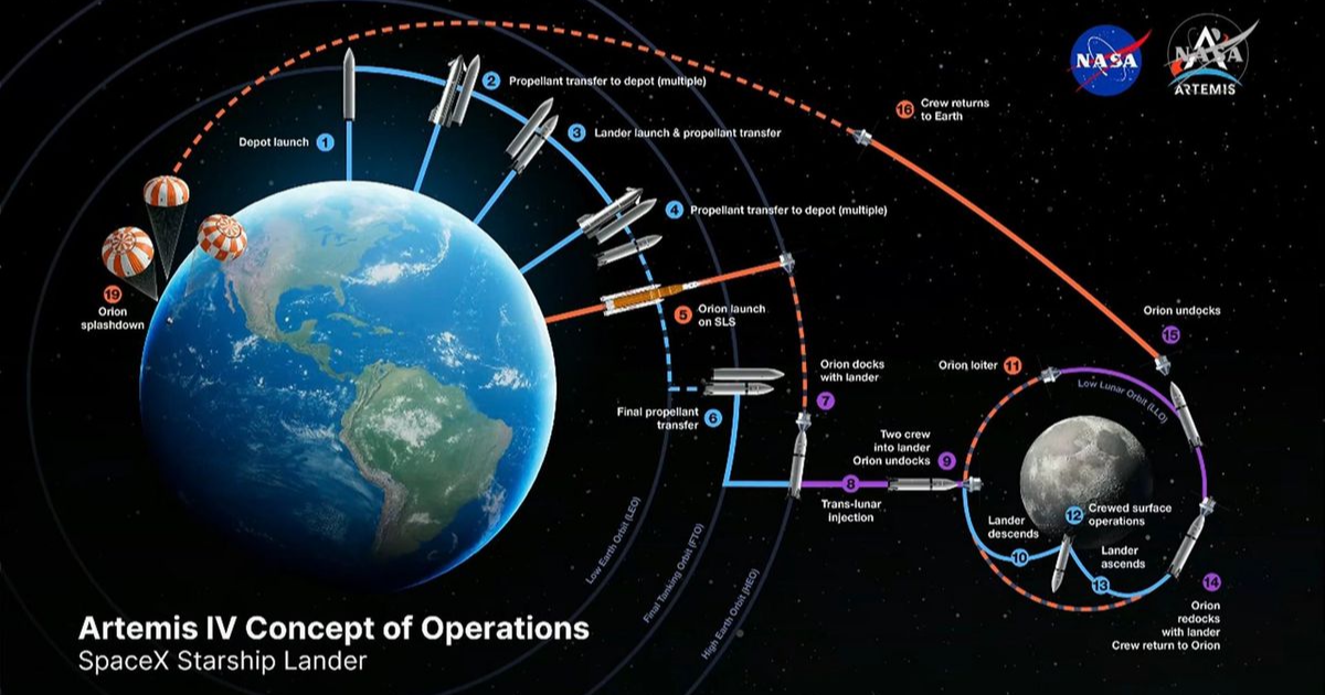 NASA updates Artemis lunar mission timelines with Starship and Blue ...