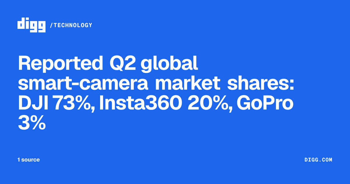 Reported Q2 global smart-camera market shares: DJI 73%, Insta360 20% ...